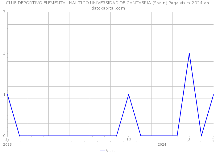 CLUB DEPORTIVO ELEMENTAL NAUTICO UNIVERSIDAD DE CANTABRIA (Spain) Page visits 2024 