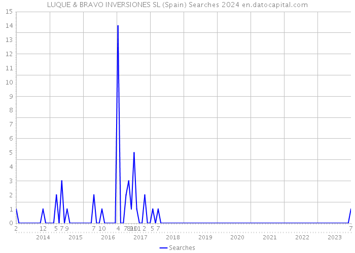 LUQUE & BRAVO INVERSIONES SL (Spain) Searches 2024 