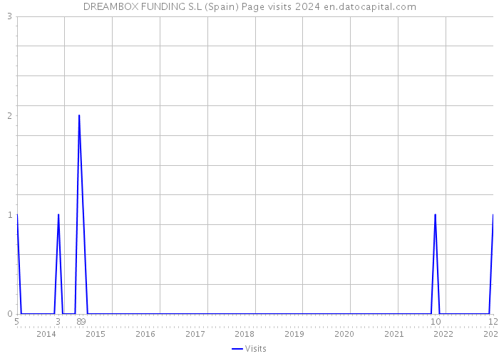 DREAMBOX FUNDING S.L (Spain) Page visits 2024 