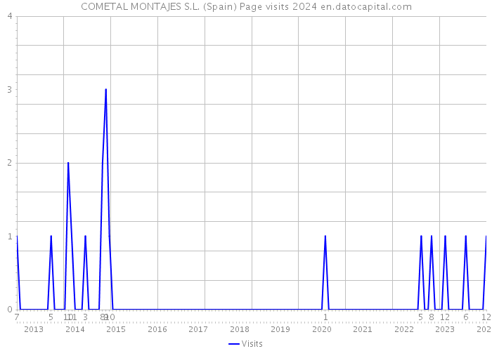 COMETAL MONTAJES S.L. (Spain) Page visits 2024 