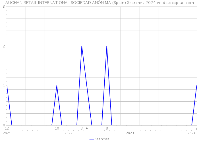 AUCHAN RETAIL INTERNATIONAL SOCIEDAD ANÓNIMA (Spain) Searches 2024 