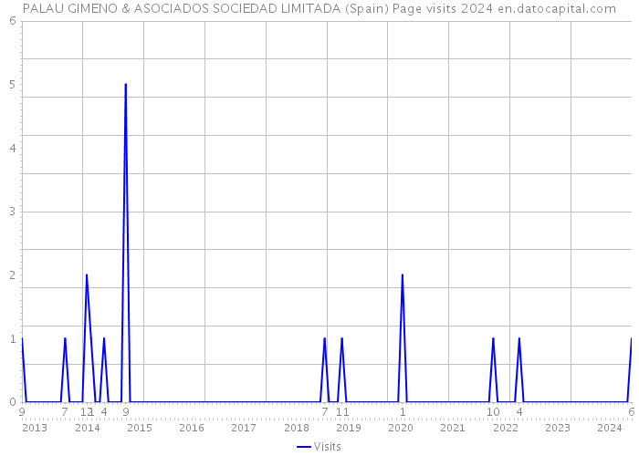 PALAU GIMENO & ASOCIADOS SOCIEDAD LIMITADA (Spain) Page visits 2024 