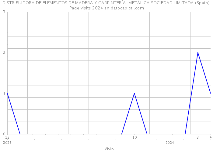 DISTRIBUIDORA DE ELEMENTOS DE MADERA Y CARPINTERÍA METÁLICA SOCIEDAD LIMITADA (Spain) Page visits 2024 