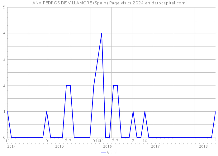 ANA PEDROS DE VILLAMORE (Spain) Page visits 2024 