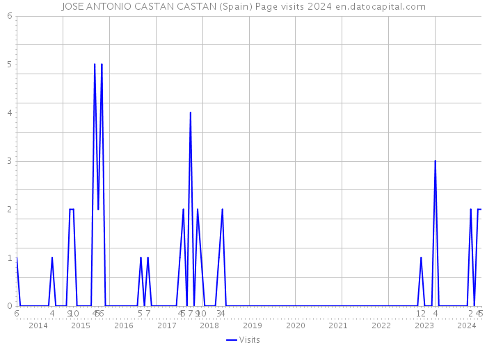 JOSE ANTONIO CASTAN CASTAN (Spain) Page visits 2024 