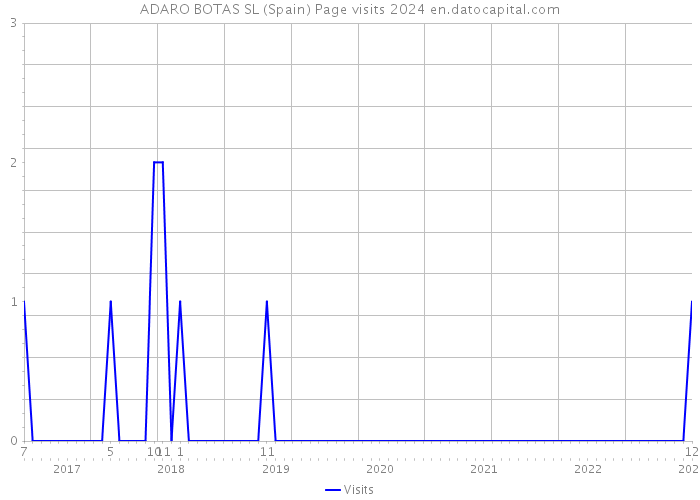 ADARO BOTAS SL (Spain) Page visits 2024 