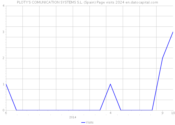 PLOTY'S COMUNICATION SYSTEMS S.L. (Spain) Page visits 2024 