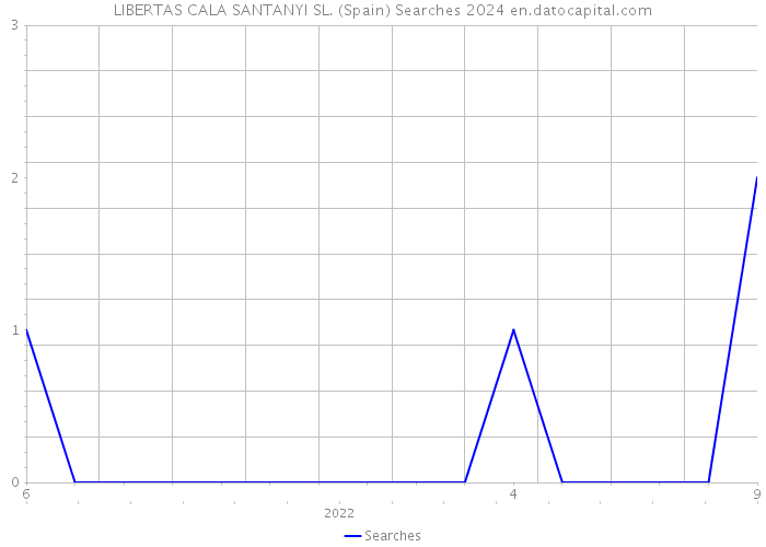 LIBERTAS CALA SANTANYI SL. (Spain) Searches 2024 