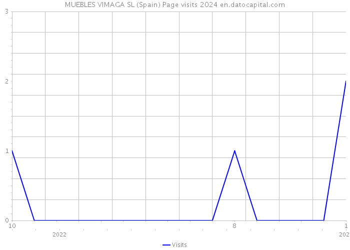 MUEBLES VIMAGA SL (Spain) Page visits 2024 