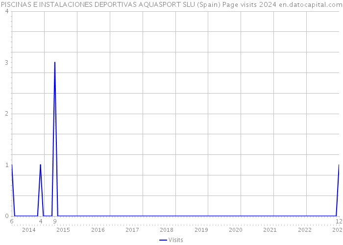 PISCINAS E INSTALACIONES DEPORTIVAS AQUASPORT SLU (Spain) Page visits 2024 