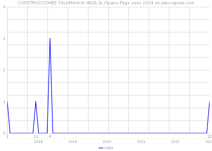CONSTRUCCIONES TALAMANCA-IBIZA SL (Spain) Page visits 2024 