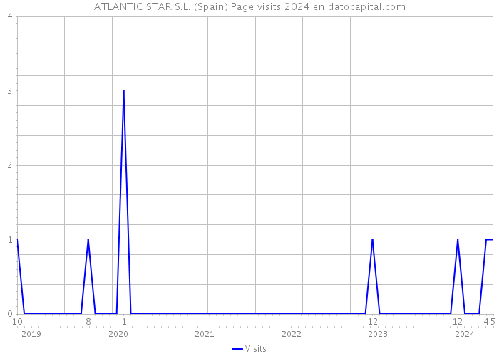 ATLANTIC STAR S.L. (Spain) Page visits 2024 