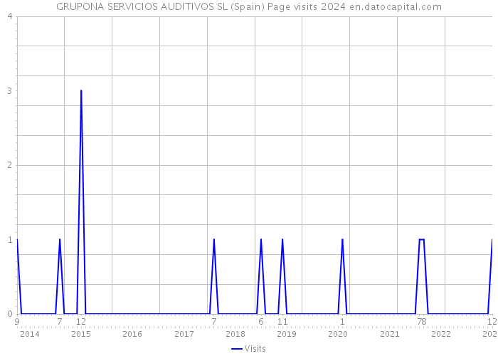 GRUPONA SERVICIOS AUDITIVOS SL (Spain) Page visits 2024 