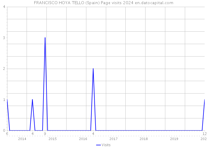 FRANCISCO HOYA TELLO (Spain) Page visits 2024 