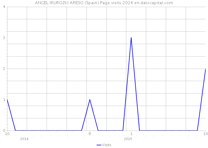 ANGEL IRUROZKI ARESO (Spain) Page visits 2024 