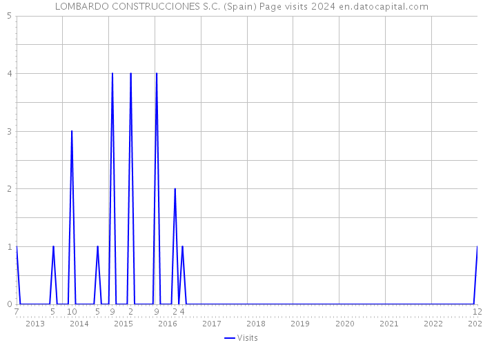 LOMBARDO CONSTRUCCIONES S.C. (Spain) Page visits 2024 