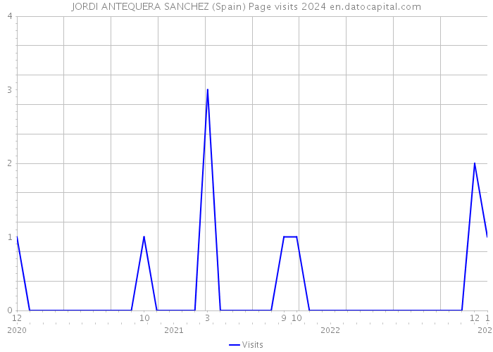 JORDI ANTEQUERA SANCHEZ (Spain) Page visits 2024 