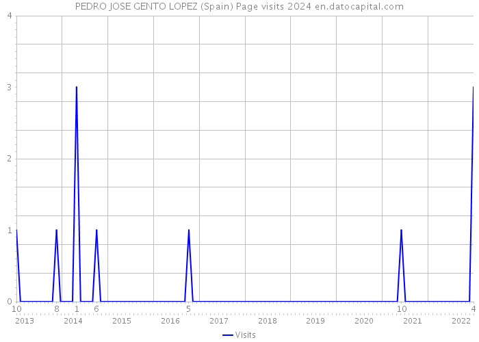 PEDRO JOSE GENTO LOPEZ (Spain) Page visits 2024 