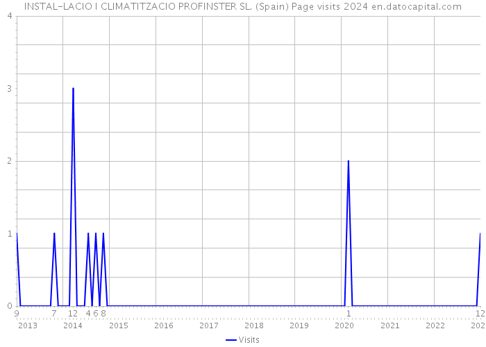 INSTAL-LACIO I CLIMATITZACIO PROFINSTER SL. (Spain) Page visits 2024 