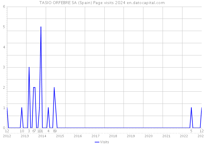 TASIO ORFEBRE SA (Spain) Page visits 2024 