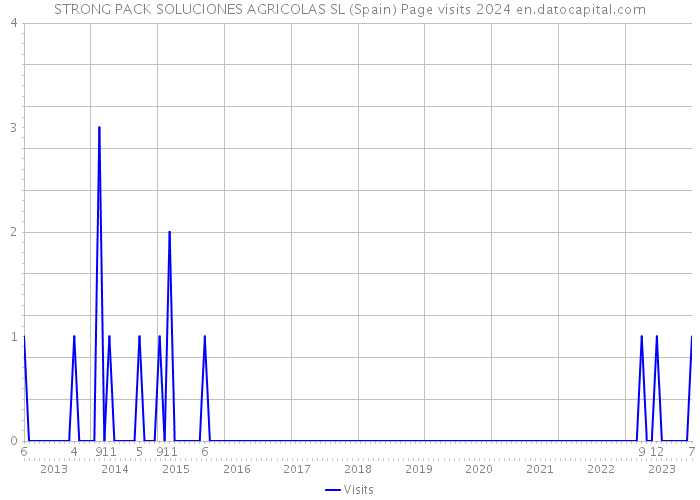 STRONG PACK SOLUCIONES AGRICOLAS SL (Spain) Page visits 2024 