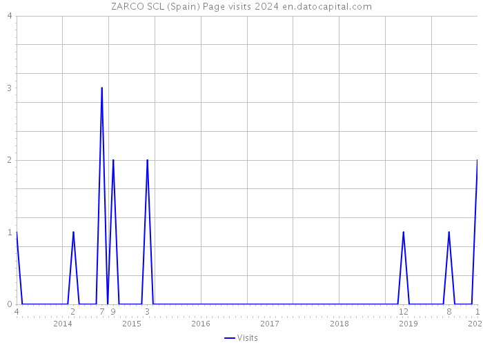 ZARCO SCL (Spain) Page visits 2024 