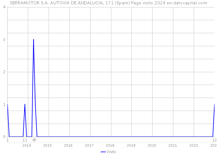 SERRAMOTOR S.A. AUTOVIA DE ANDALUCIA, 171 (Spain) Page visits 2024 