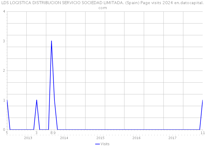 LDS LOGISTICA DISTRIBUCION SERVICIO SOCIEDAD LIMITADA. (Spain) Page visits 2024 