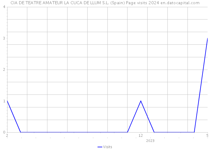 CIA DE TEATRE AMATEUR LA CUCA DE LLUM S.L. (Spain) Page visits 2024 