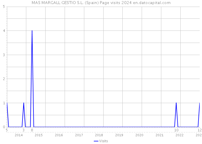MAS MARGALL GESTIO S.L. (Spain) Page visits 2024 