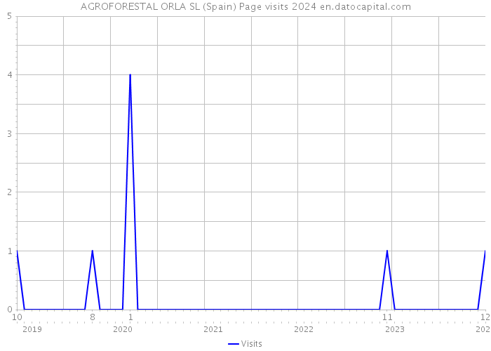 AGROFORESTAL ORLA SL (Spain) Page visits 2024 