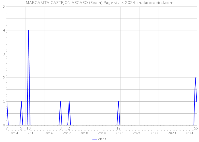 MARGARITA CASTEJON ASCASO (Spain) Page visits 2024 