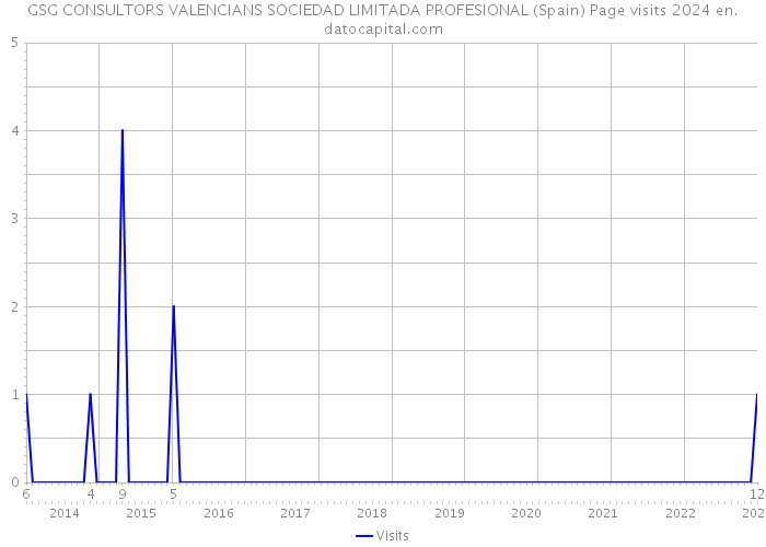GSG CONSULTORS VALENCIANS SOCIEDAD LIMITADA PROFESIONAL (Spain) Page visits 2024 