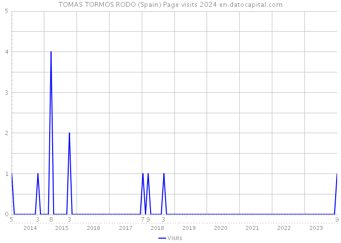 TOMAS TORMOS RODO (Spain) Page visits 2024 