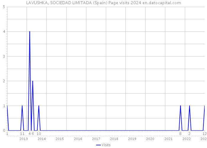 LAVUSHKA, SOCIEDAD LIMITADA (Spain) Page visits 2024 