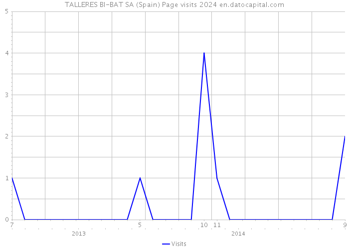 TALLERES BI-BAT SA (Spain) Page visits 2024 