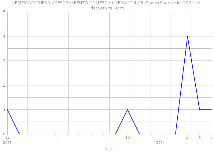 VERIFICACIONES Y ASESORAMIENTO COMERCIAL VERACOM CB (Spain) Page visits 2024 
