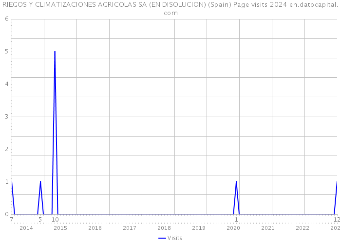 RIEGOS Y CLIMATIZACIONES AGRICOLAS SA (EN DISOLUCION) (Spain) Page visits 2024 