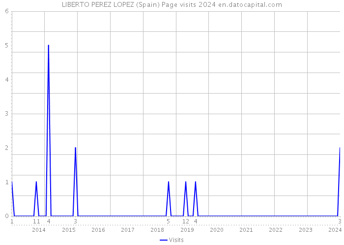 LIBERTO PEREZ LOPEZ (Spain) Page visits 2024 