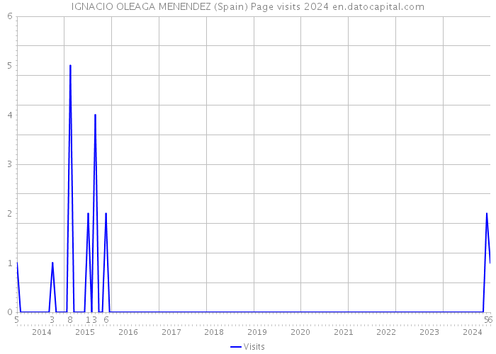 IGNACIO OLEAGA MENENDEZ (Spain) Page visits 2024 