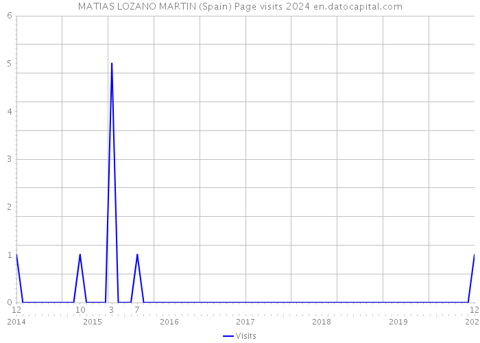 MATIAS LOZANO MARTIN (Spain) Page visits 2024 
