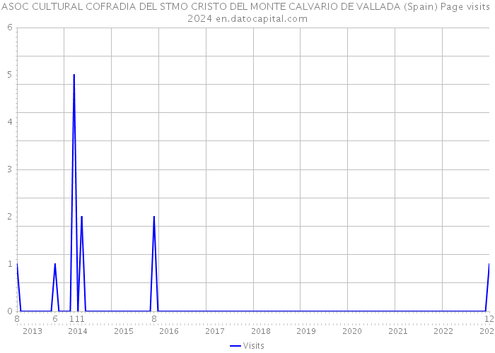 ASOC CULTURAL COFRADIA DEL STMO CRISTO DEL MONTE CALVARIO DE VALLADA (Spain) Page visits 2024 