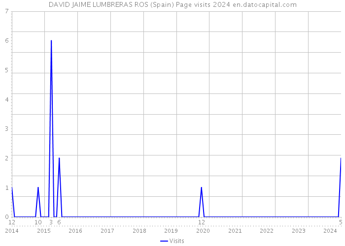 DAVID JAIME LUMBRERAS ROS (Spain) Page visits 2024 