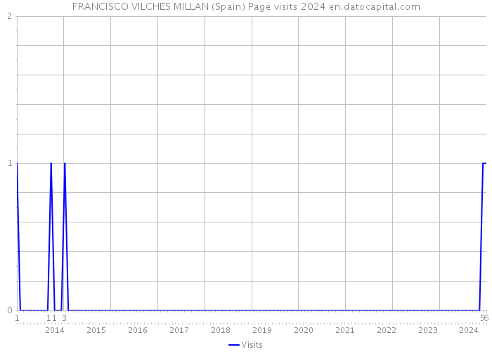 FRANCISCO VILCHES MILLAN (Spain) Page visits 2024 