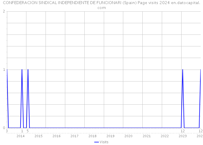 CONFEDERACION SINDICAL INDEPENDIENTE DE FUNCIONARI (Spain) Page visits 2024 