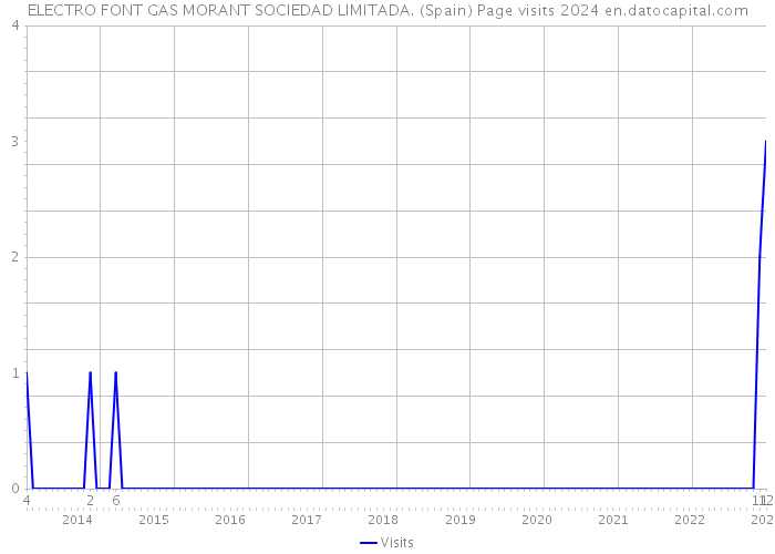 ELECTRO FONT GAS MORANT SOCIEDAD LIMITADA. (Spain) Page visits 2024 