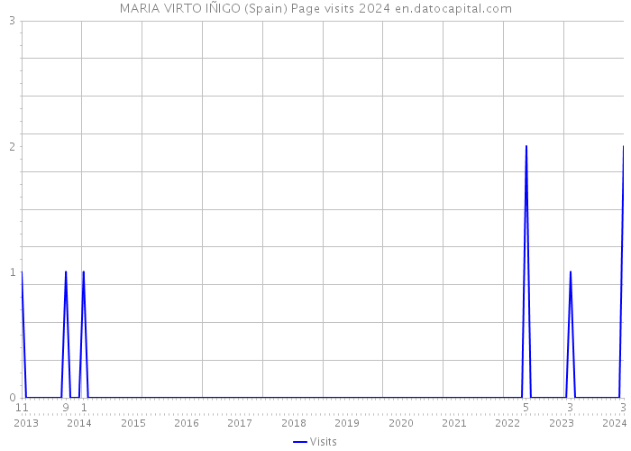 MARIA VIRTO IÑIGO (Spain) Page visits 2024 