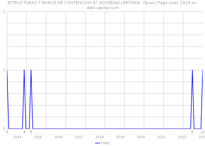 ESTRUCTURAS Y MUROS DE CONTENCION 97 SOCIEDAD LIMITADA. (Spain) Page visits 2024 