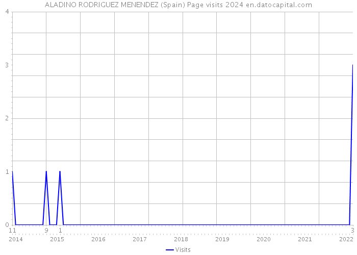 ALADINO RODRIGUEZ MENENDEZ (Spain) Page visits 2024 