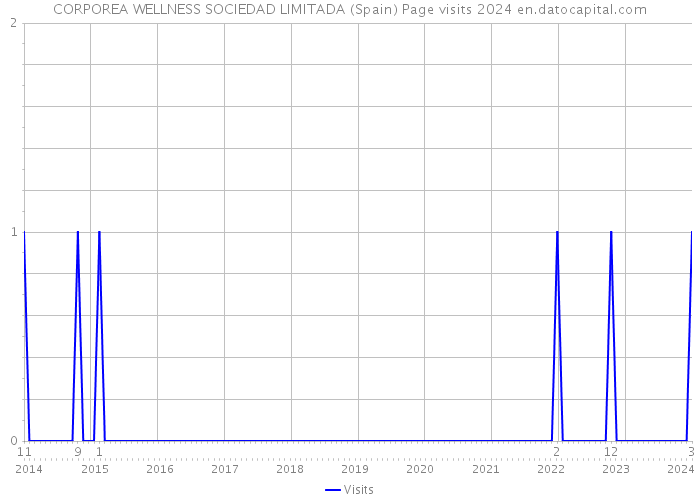 CORPOREA WELLNESS SOCIEDAD LIMITADA (Spain) Page visits 2024 
